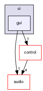 gui