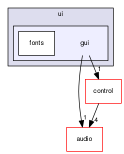 gui