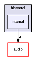 internal